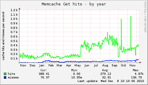 Memcache Get hits